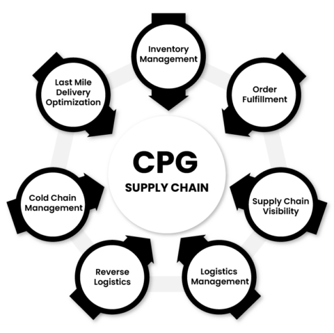 Consumer Packaged Goods Supply Chain